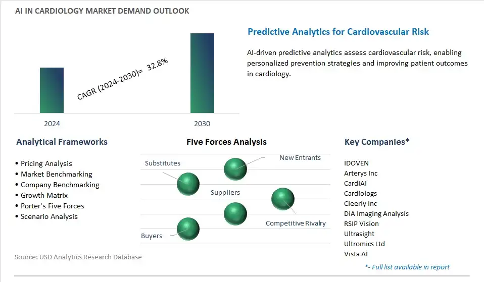 AI In Cardiology Industry- Market Size, Share, Trends, Growth Outlook